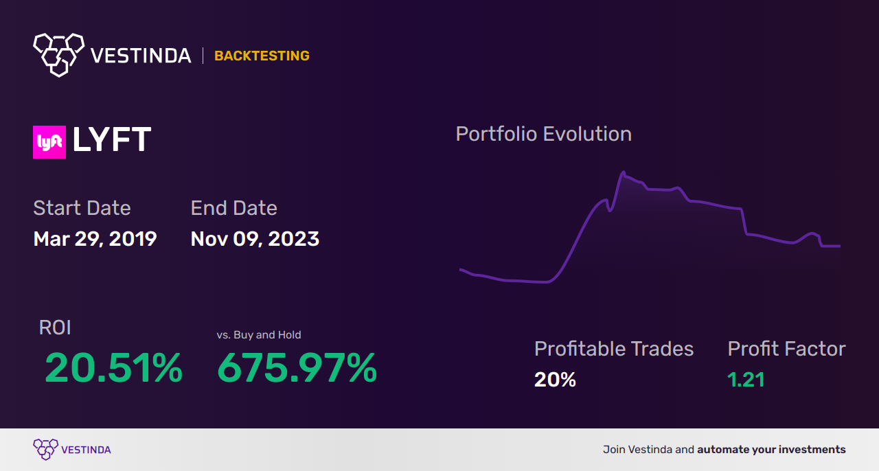 LYFT (Lyft) Trading Strategies: Expert Tips for Success - Backtesting results