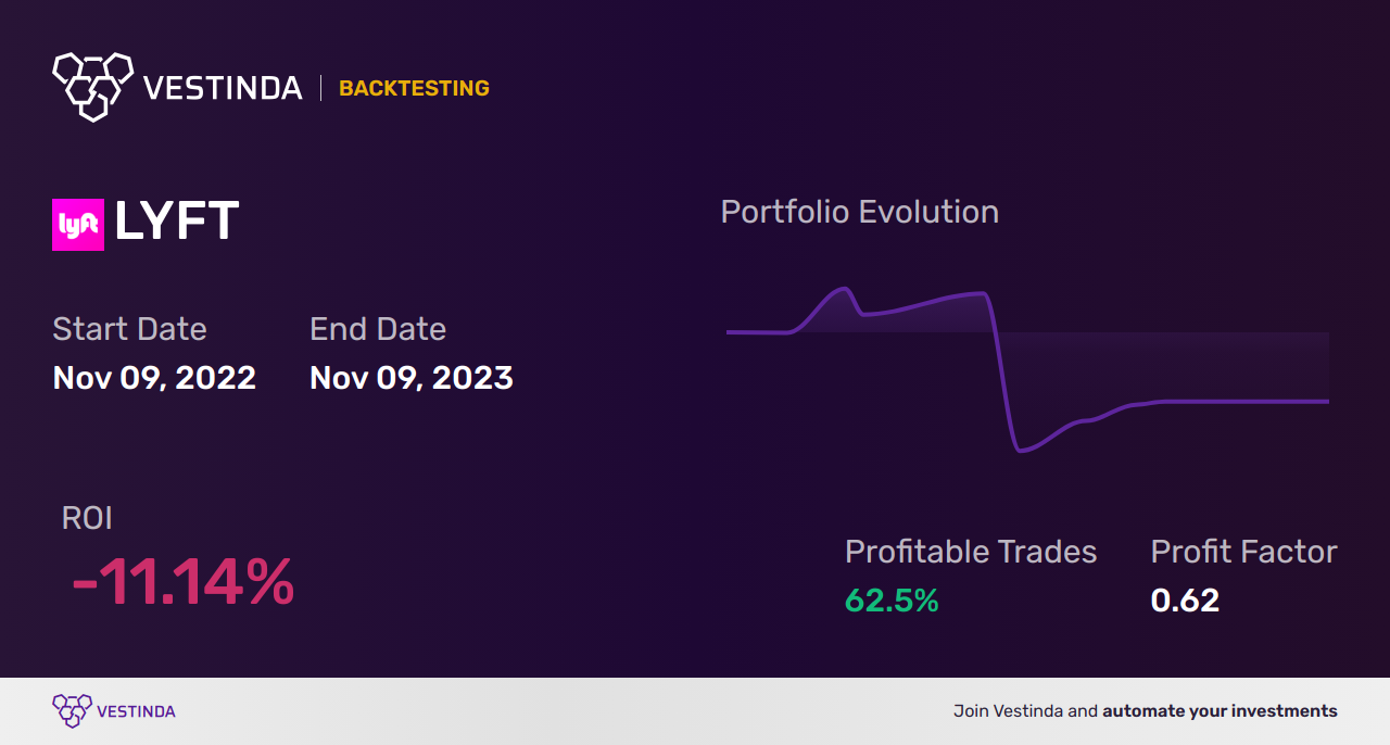 LYFT (Lyft) Trading Strategies: Expert Tips for Success - Backtesting results