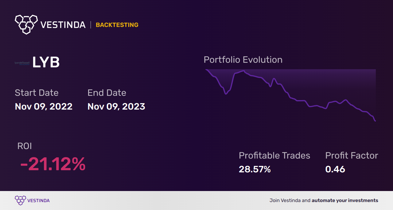 LYB Backtesting: Analyzing Lyondellbasell Industries Cl A Performance - Backtesting results