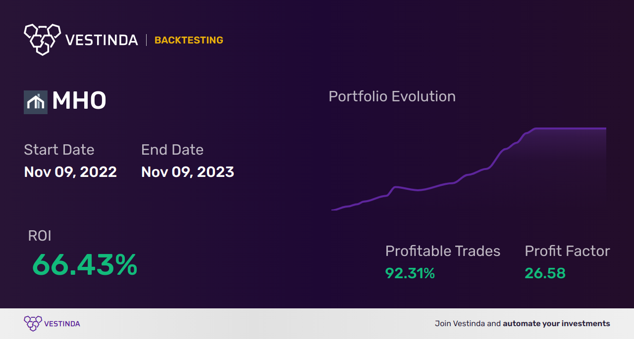 MHO (M/i Homes) Golden Cross Trading: A Guide - Backtesting results