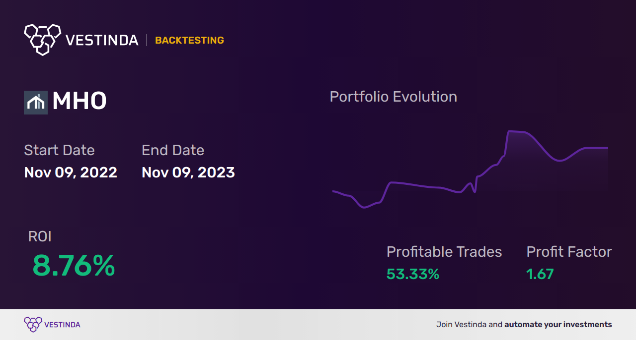 MHO (M/i Homes) Trading Strategies: Secrets to Boost Profits - Backtesting results
