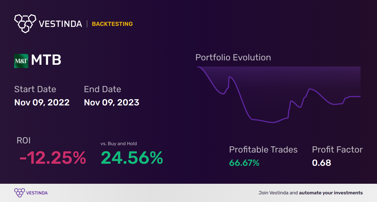 MTB (M&t Bank) backtesting: A Comprehensive Guide - Backtesting results