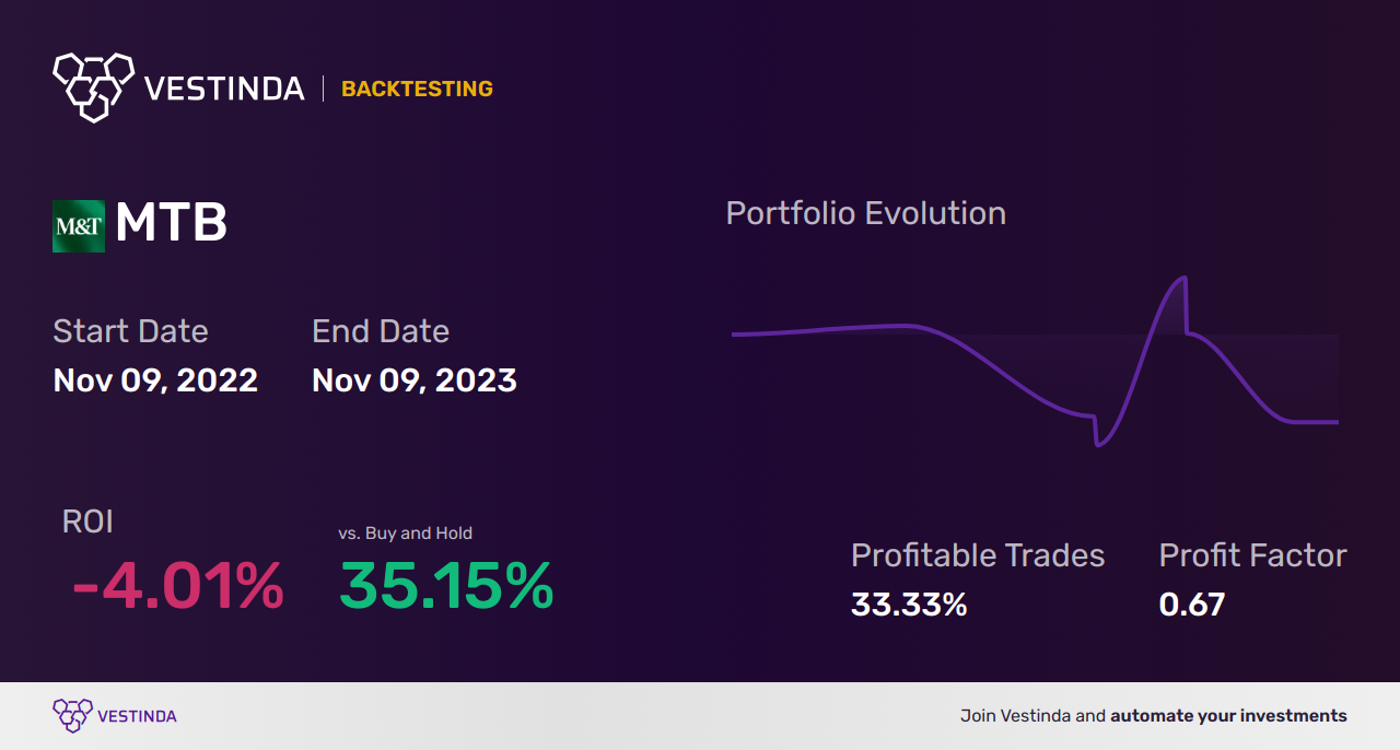 MTB (M&T Bank) Trading Strategies: Maximize Profits with Effective Tips - Backtesting results