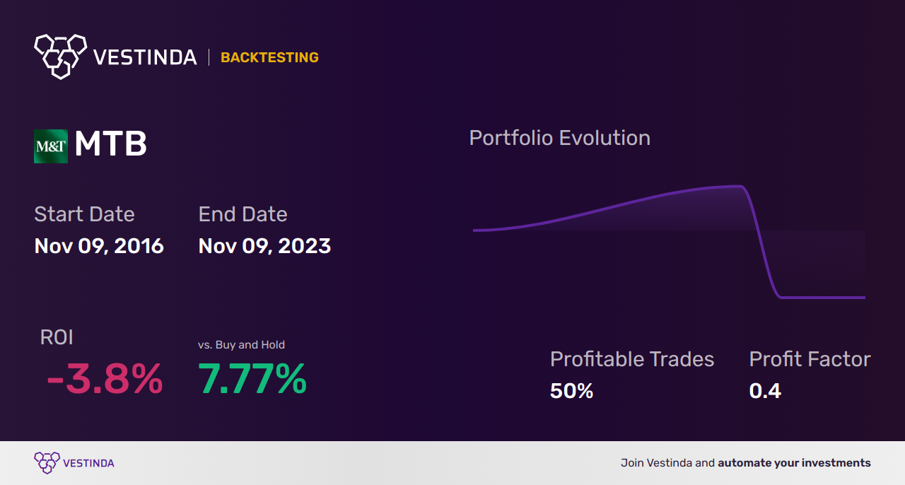 MTB (M&t Bank) backtesting: A Comprehensive Guide - Backtesting results