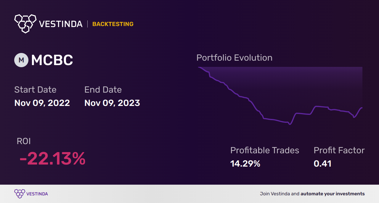 MCBC (Macatawa Bank) Backtesting: An In-Depth Analysis - Backtesting results