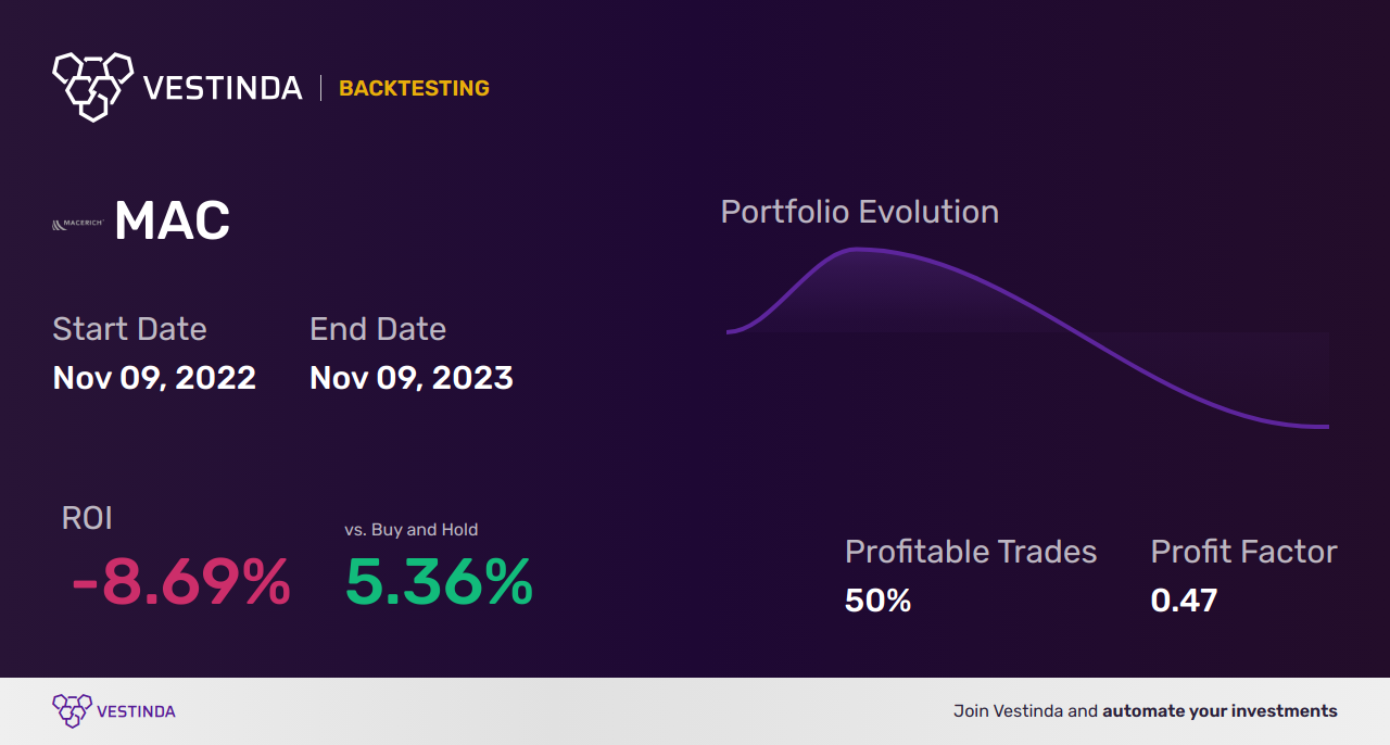 MAC (Macerich) Backtesting: Strategies for Successful Investment Insights - Backtesting results