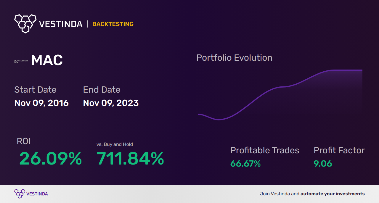 MAC (Macerich) Backtesting: Strategies for Successful Investment Insights - Backtesting results