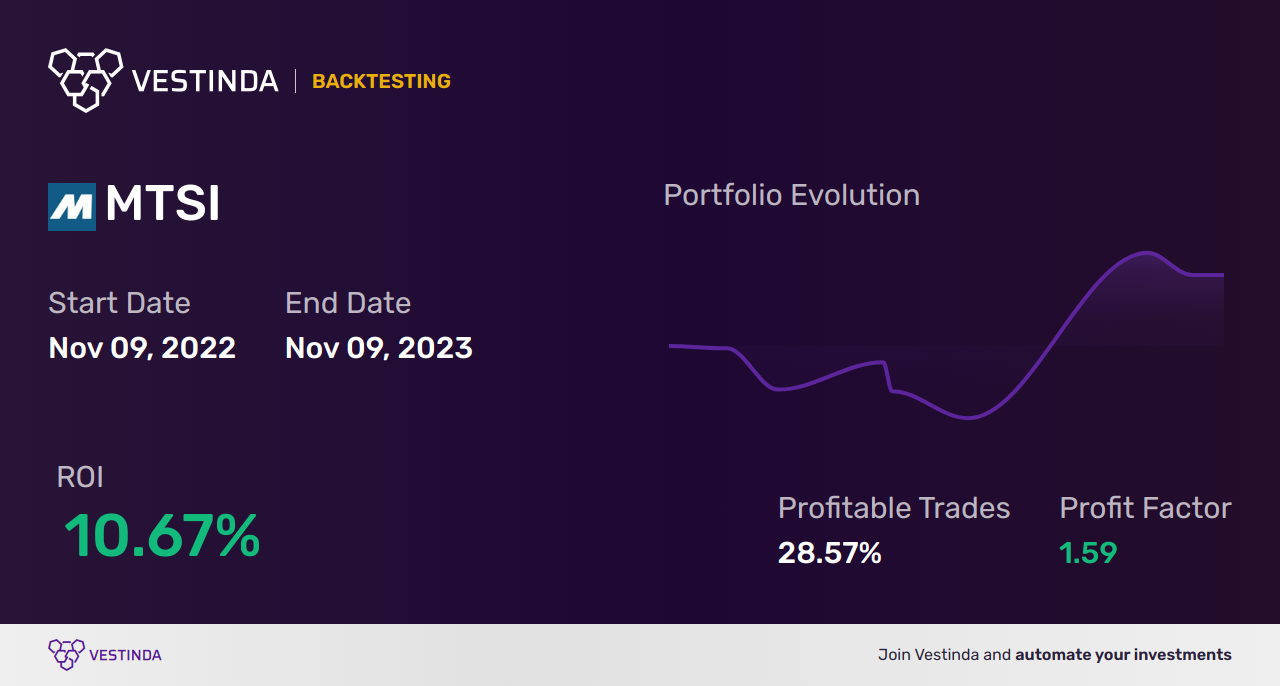 MTSI Trading Strategies: Unlocking Success in Macom Technology Solutions Holdings - Backtesting results