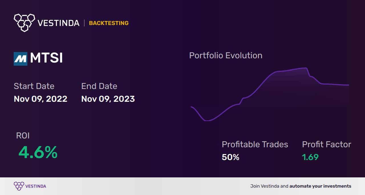 MTSI (Macom Technology Solutions Holdings) Golden Cross Trading Guide - Backtesting results