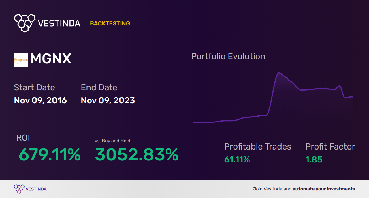 MGNX (Macrogenics) Trading Strategies: Boost Your Investments Today - Backtesting results