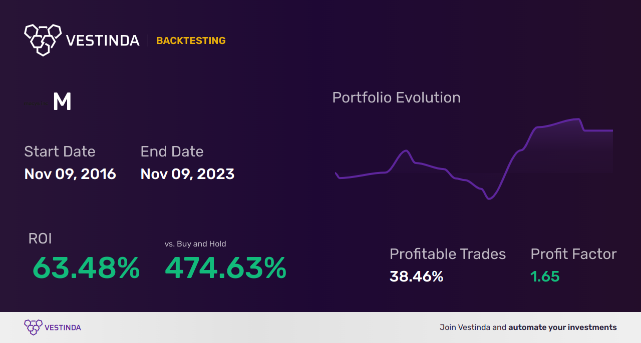 M (Macys) Backtesting: A Comprehensive Guide for Traders - Backtesting results