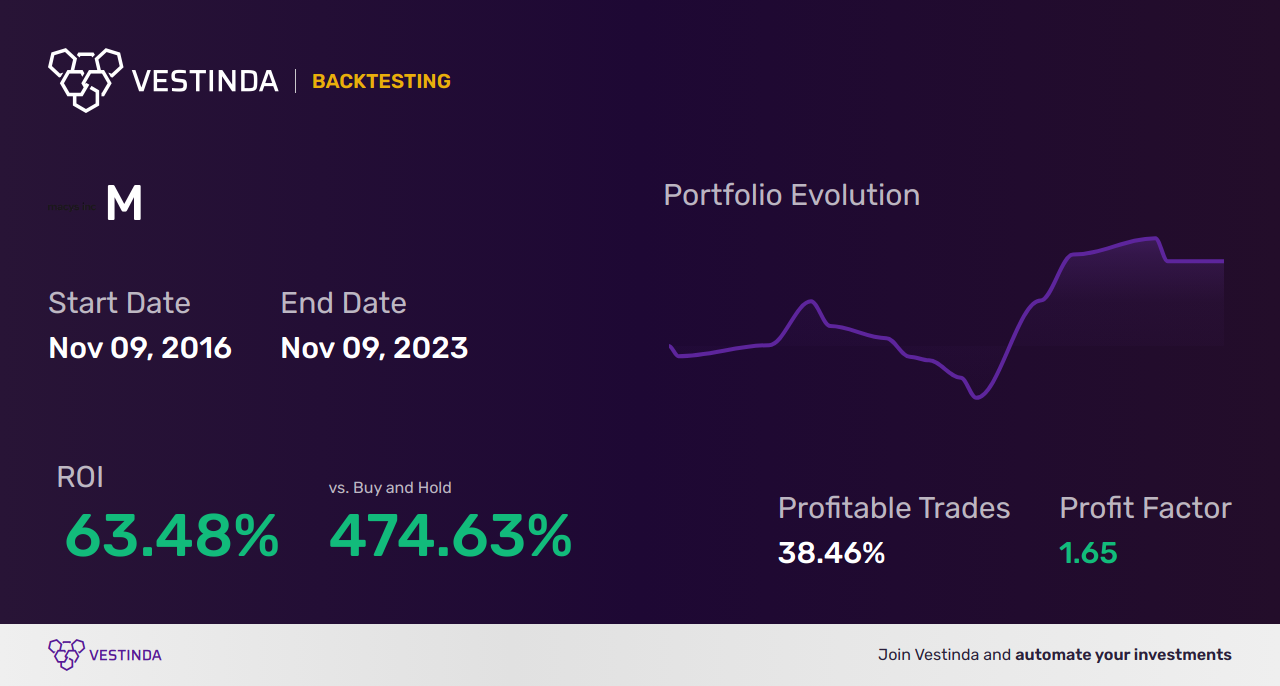 M (Macys) Trading Strategies: Boost Your Profits With Expert Tips - Backtesting results
