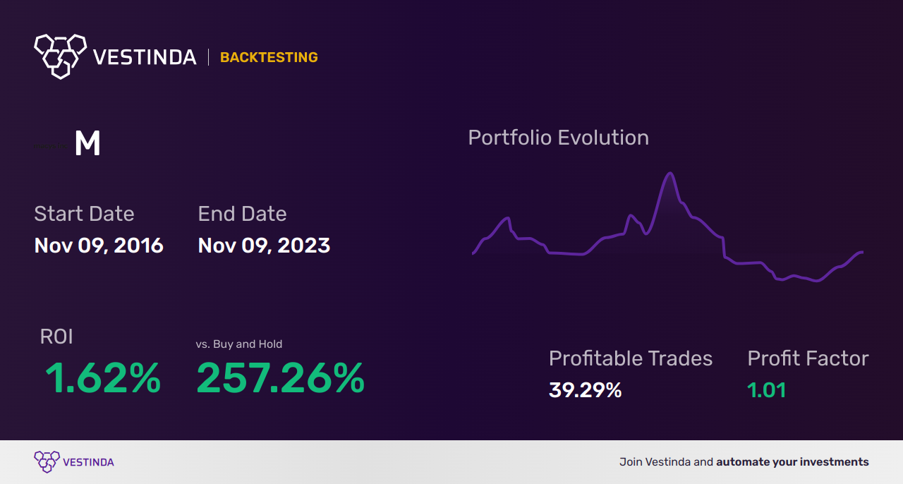 M (Macys) Trading Strategies: Boost Your Profits With Expert Tips - Backtesting results