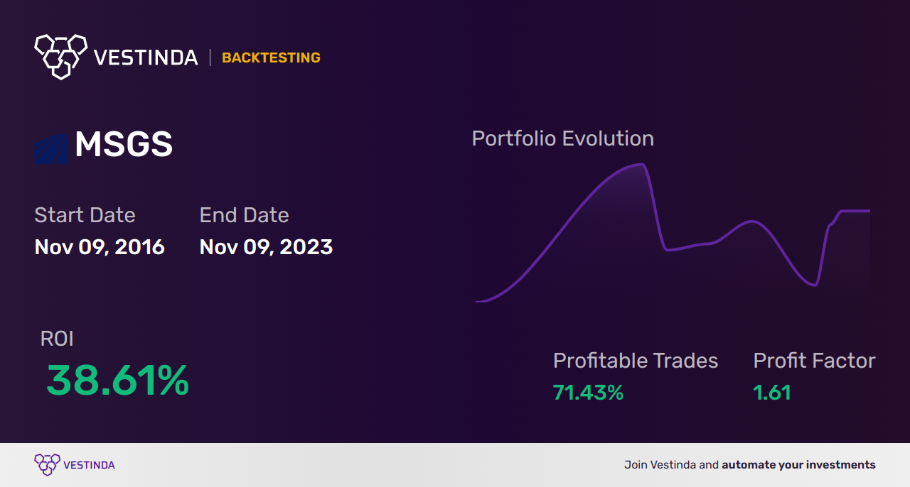 MSGS Trading Strategies: Maximizing Returns with Madison Square Garden Sports Corp - Backtesting results