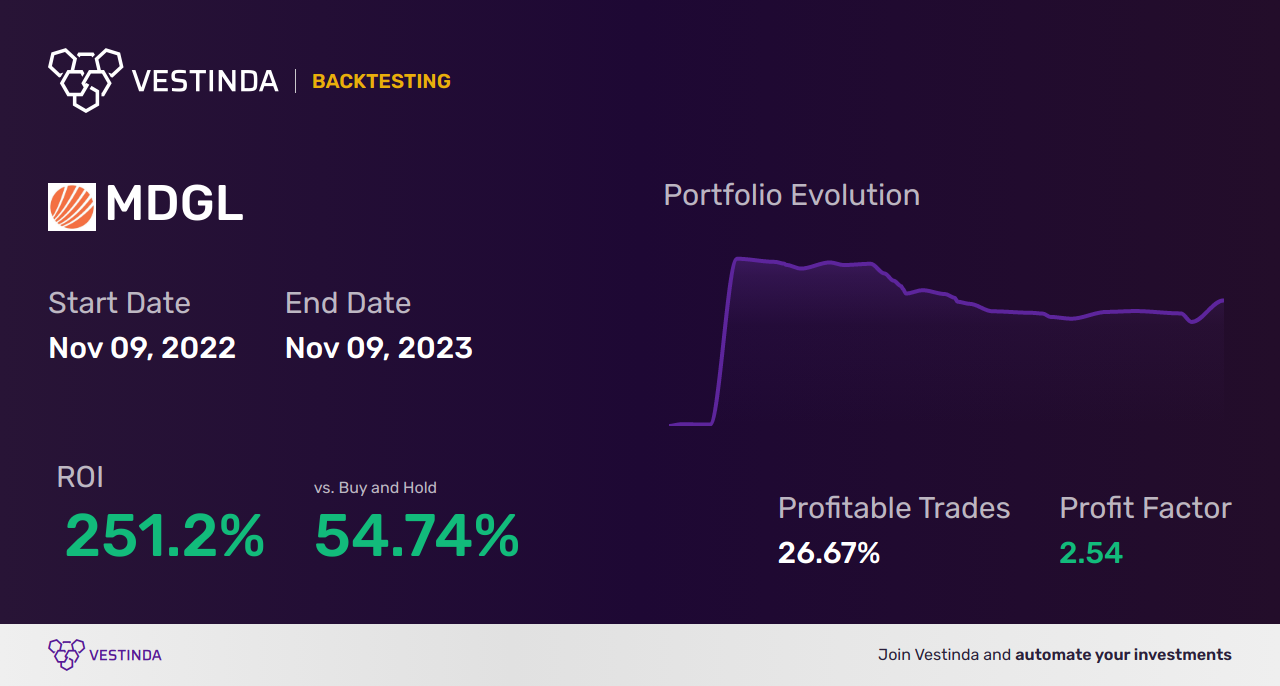 MDGL Backtesting: Optimizing Investment Strategies for Madrigal Pharmaceuticals - Backtesting results