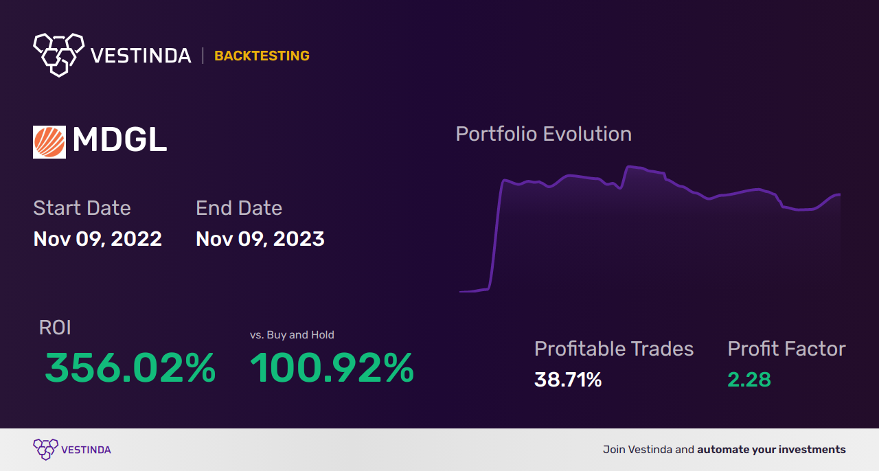 MDGL Trading Strategies: Unlocking Success with Madrigal Pharmaceuticals - Backtesting results