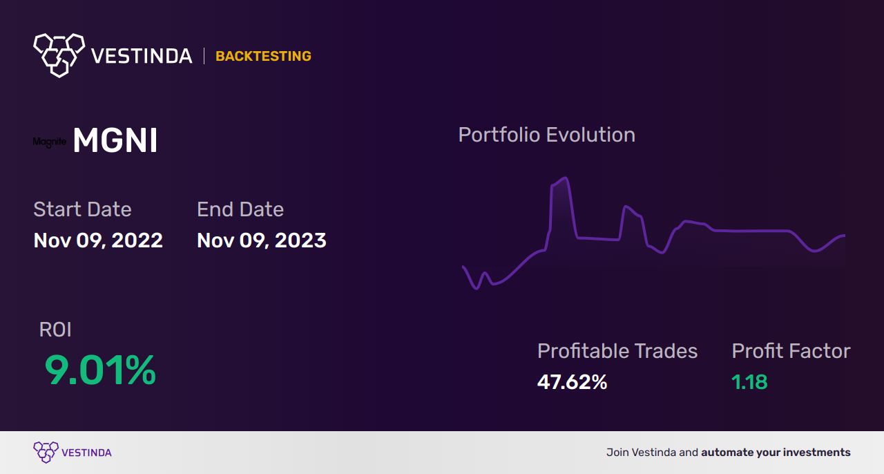 MGNI (Magnite Inc) Trading Strategies: Maximizing Profits in Today's Market - Backtesting results
