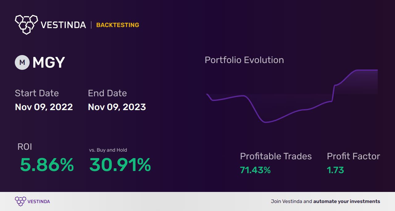 MGY Trading Strategies: Maximizing Returns with Magnolia Oil & Gas - Backtesting results