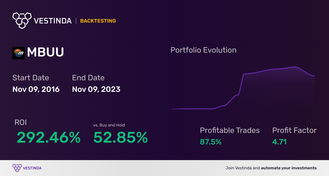 MBUU Trading Strategies: Boost Profits with Malibu Boats - Backtesting results
