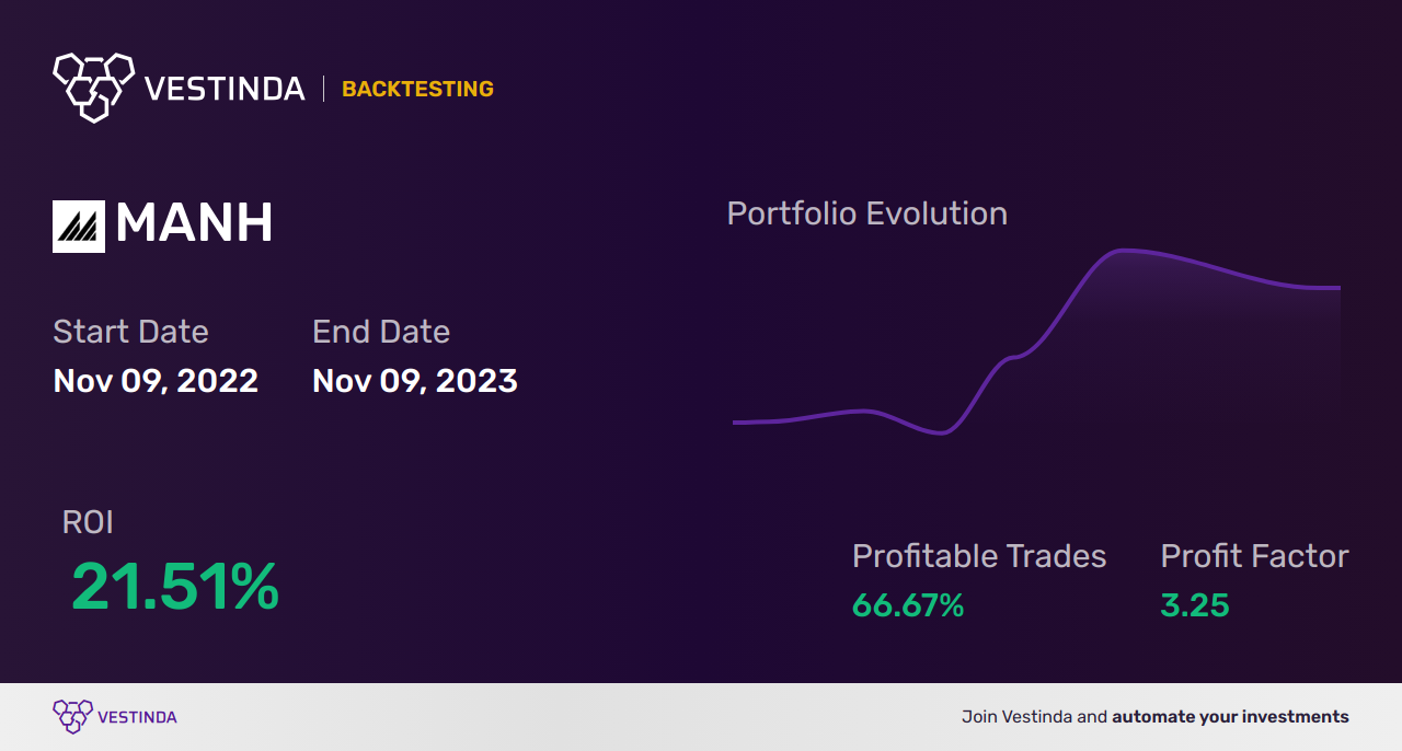 MANH (Manhattan Assoc) Trading Strategies: Boosting Profits with Expert Tips - Backtesting results
