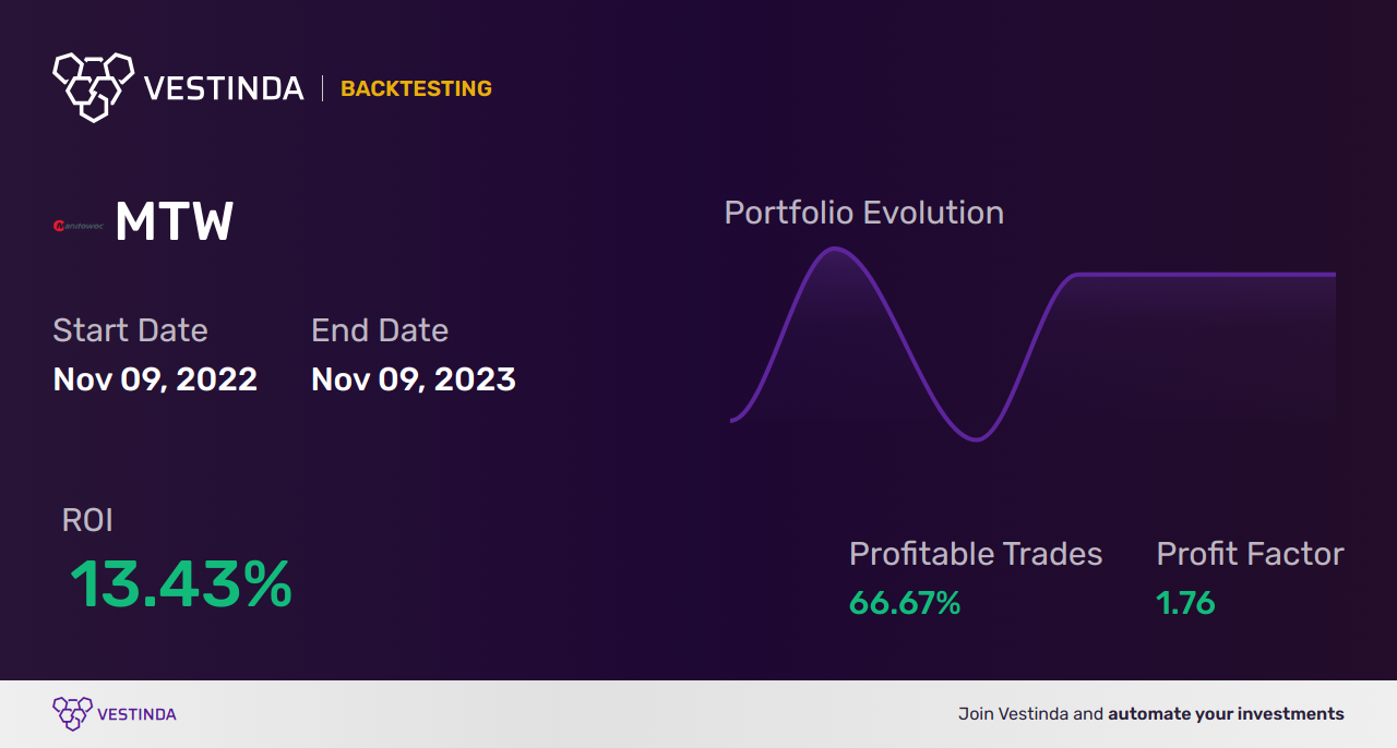 MTW (Manitowoc Co) Trading Strategies: Unlocking Profit Potential - Backtesting results