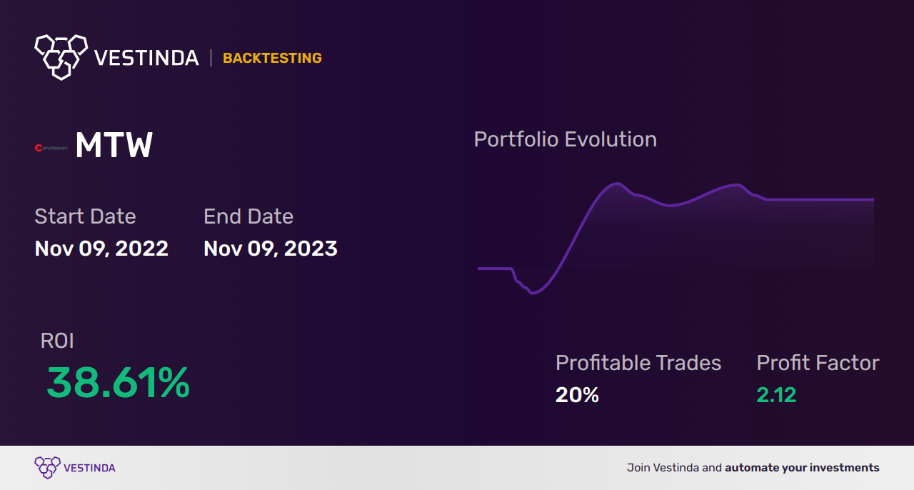MTW (Manitowoc Co) Trading Strategies: Unlocking Profit Potential - Backtesting results