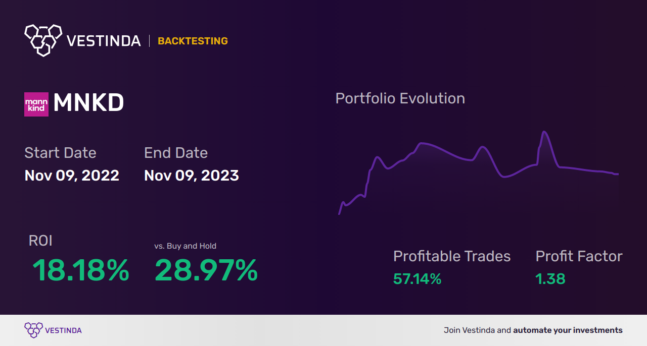 MNKD (Mannkind) Backtesting: Analyzing Historical Performance for Investors - Backtesting results