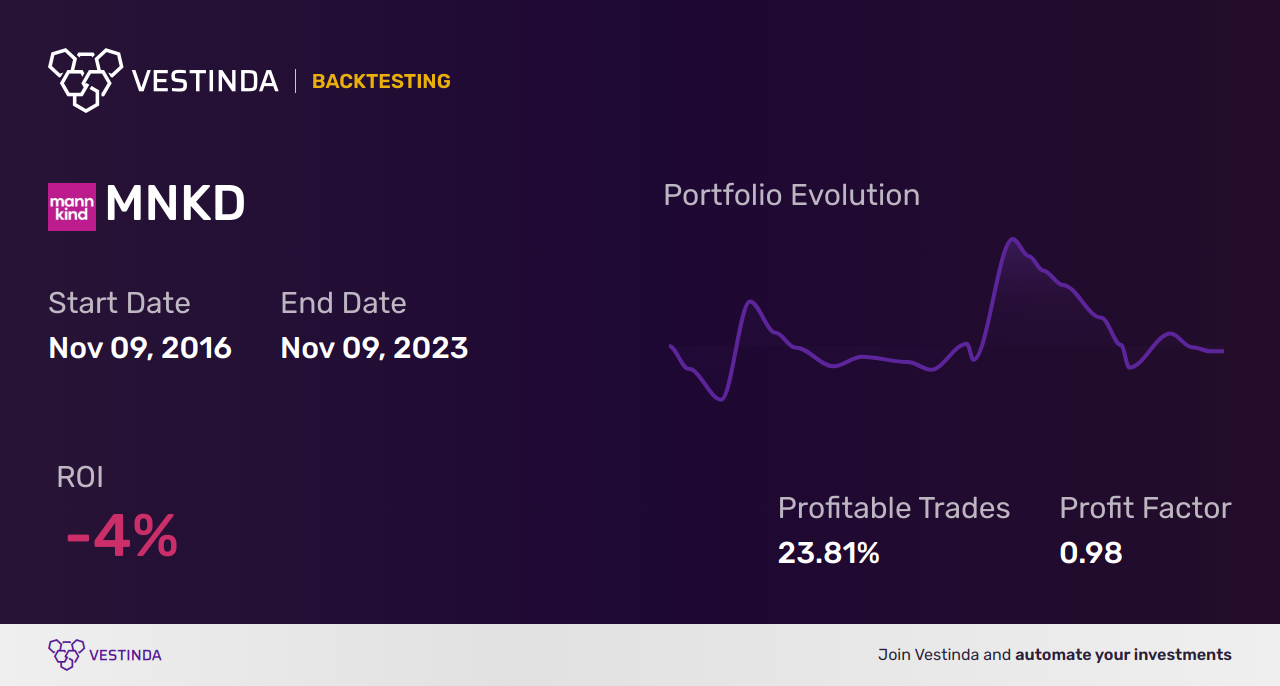 MNKD (Mannkind) Backtesting: Analyzing Historical Performance for Investors - Backtesting results