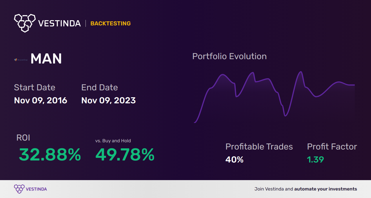 MAN Trading Strategies: Expert Tips for Manpowergroup Investments - Backtesting results