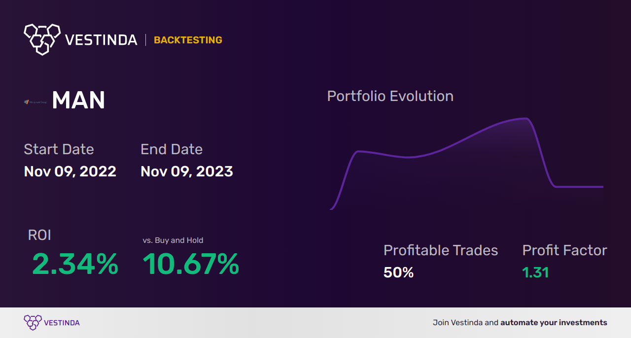 MAN Trading Strategies: Expert Tips for Manpowergroup Investments - Backtesting results