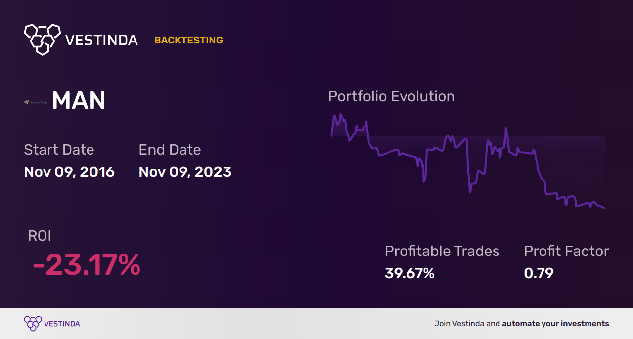 MAN (Manpowergroup) Backtesting: Ultimate Guide for Investors - Backtesting results