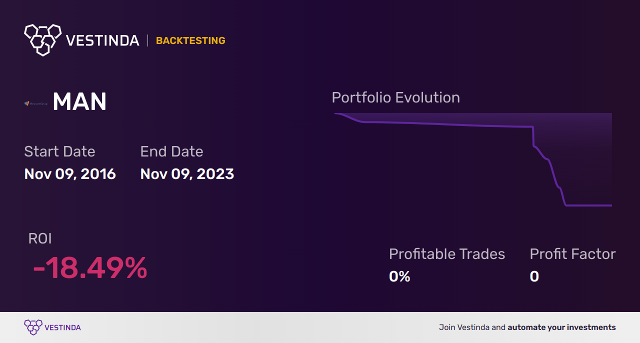 MAN (Manpowergroup) Backtesting: Ultimate Guide for Investors - Backtesting results