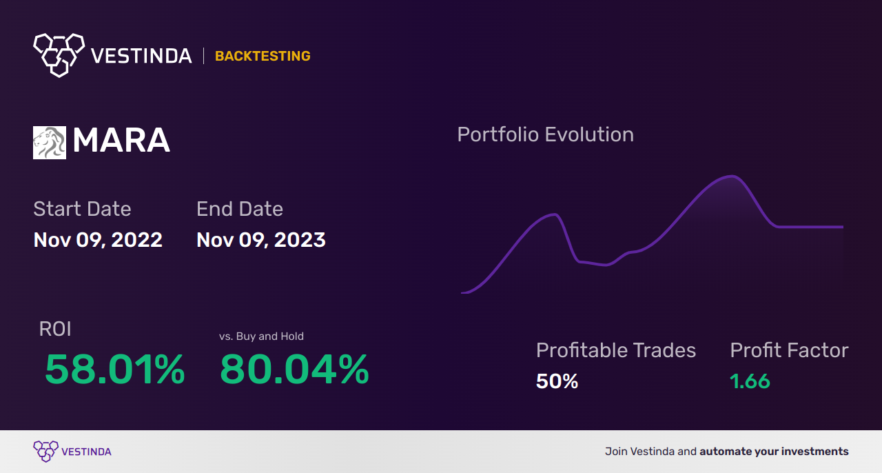 MARA Backtesting: A Guide to Marathon Digital Holdings Inc - Backtesting results