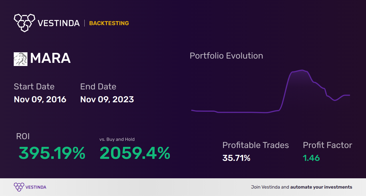 MARA Backtesting: A Guide to Marathon Digital Holdings Inc - Backtesting results