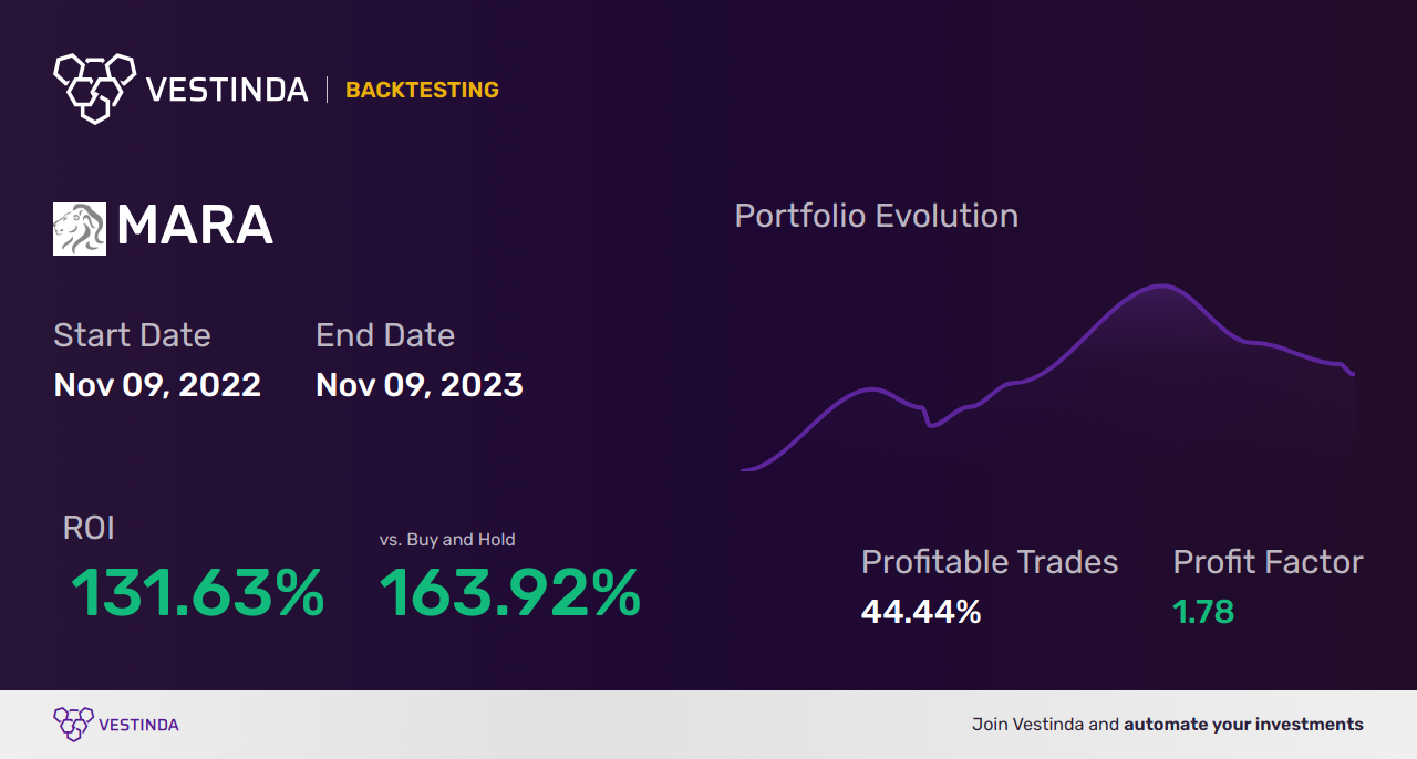 MARA Trading Strategies: Maximize Profits with Marathon Digital Holdings - Backtesting results