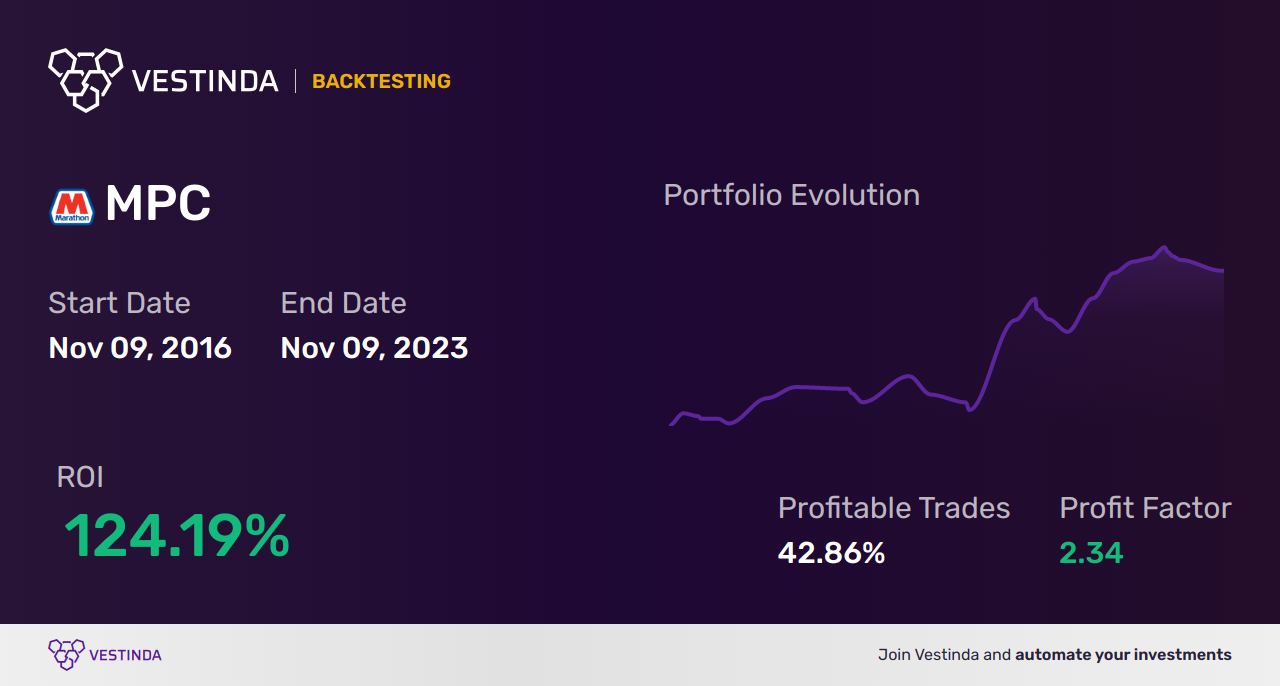 MPC Trading Strategies: Unlocking Profit Potential with Marathon Petroleum - Backtesting results