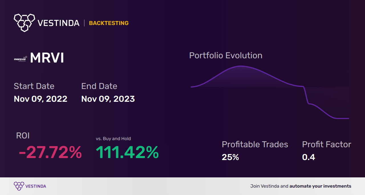 MRVI Trading Strategies: Unlocking Profits with Maravai Lifesciences - Backtesting results