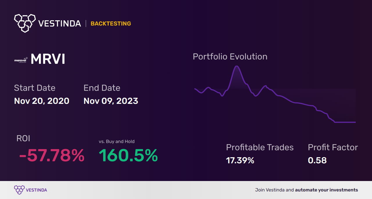 MRVI (Maravai Lifesciences Holdings) Backtesting: How to Master it - Backtesting results