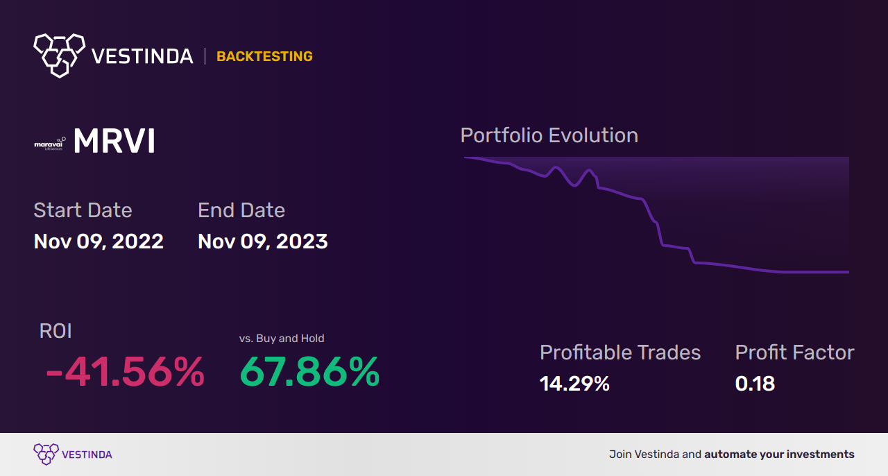 MRVI Trading Strategies: Unlocking Profits with Maravai Lifesciences - Backtesting results