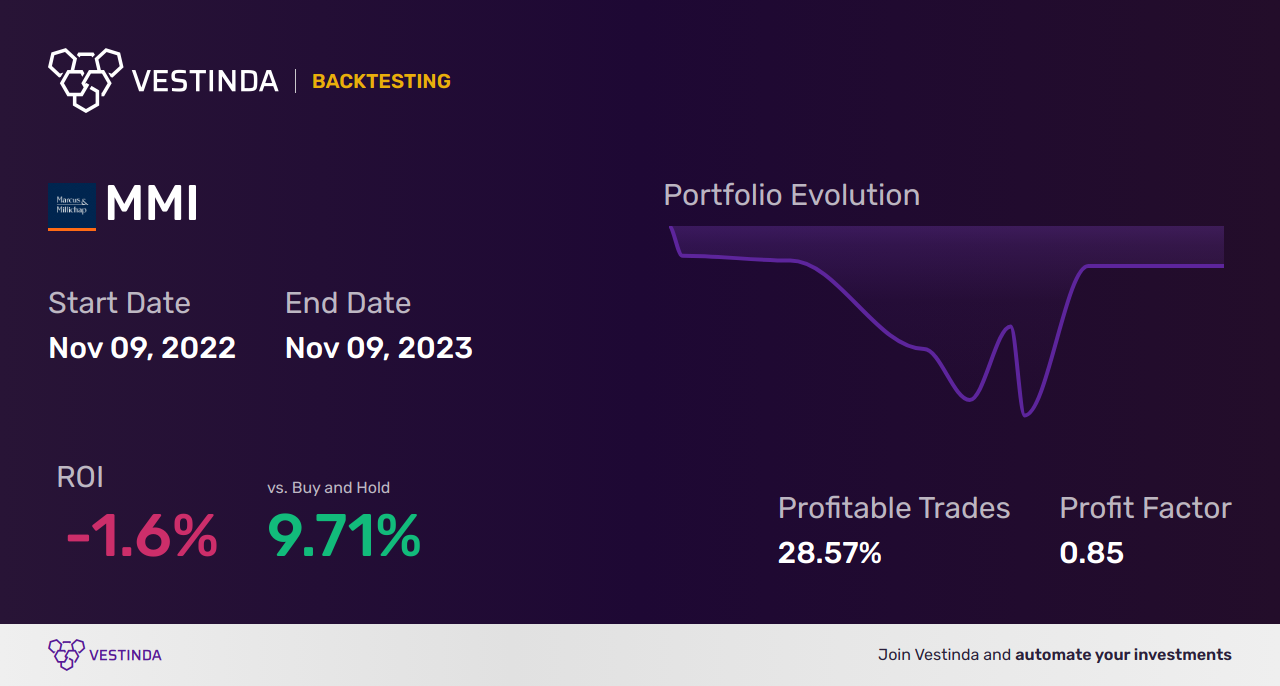 MMI (Marcus & Millichap) Trading Strategies: Proven Tactics for Success - Backtesting results