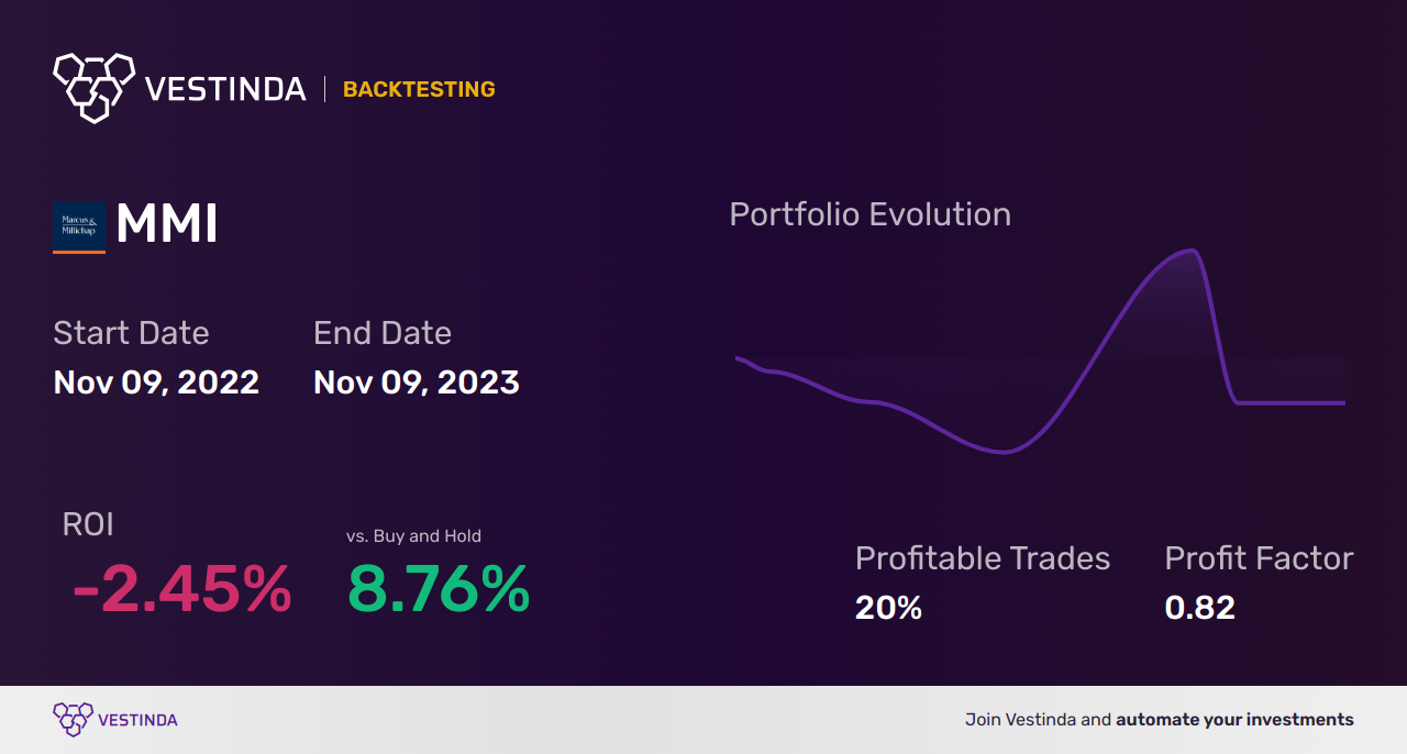 MMI (Marcus & Millichap) Golden Cross Trading: Insider Tips - Backtesting results