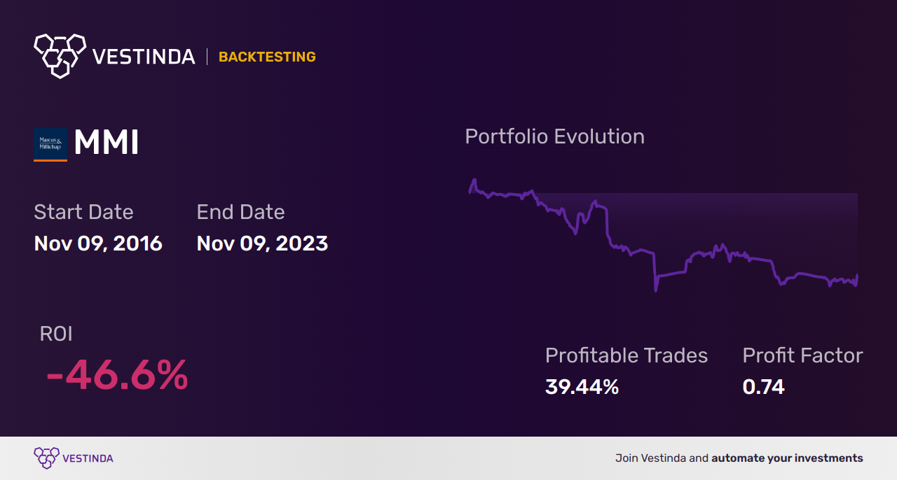 MMI (Marcus & Millichap) Golden Cross Trading: Insider Tips - Backtesting results