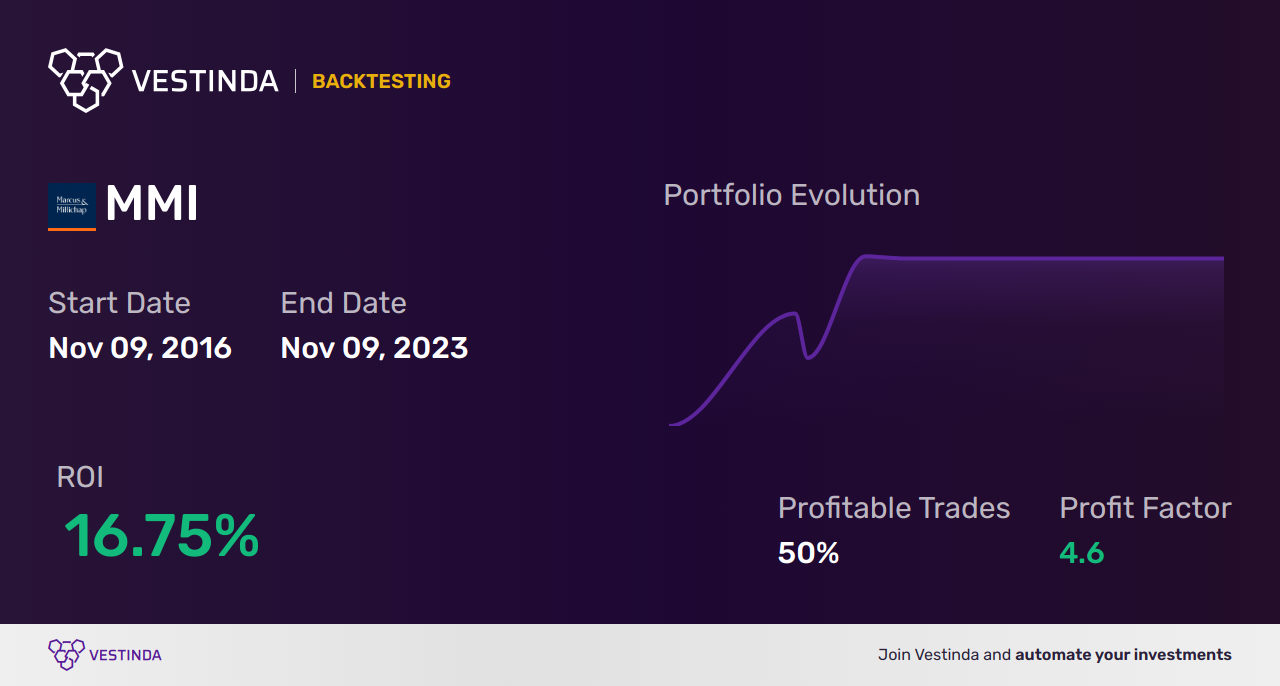 MMI (Marcus & Millichap) Trading Strategies: Proven Tactics for Success - Backtesting results
