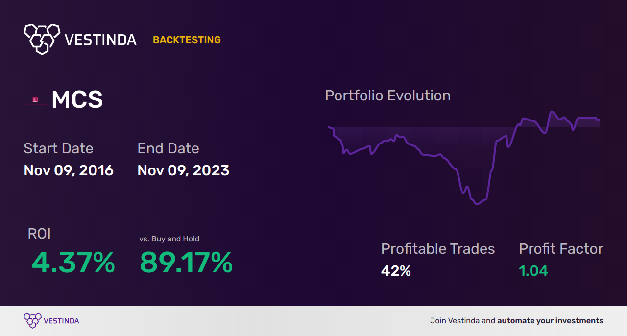 MCS (Marcus Corporation) Trading Strategies: Practical Insights for Success - Backtesting results
