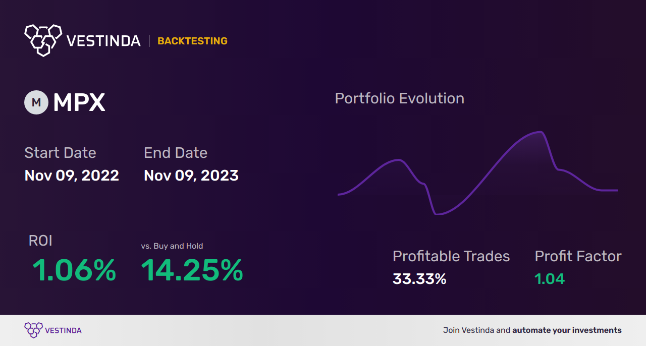 MPX (Marine Products) Backtesting: A Comprehensive Analysis Guide - Backtesting results