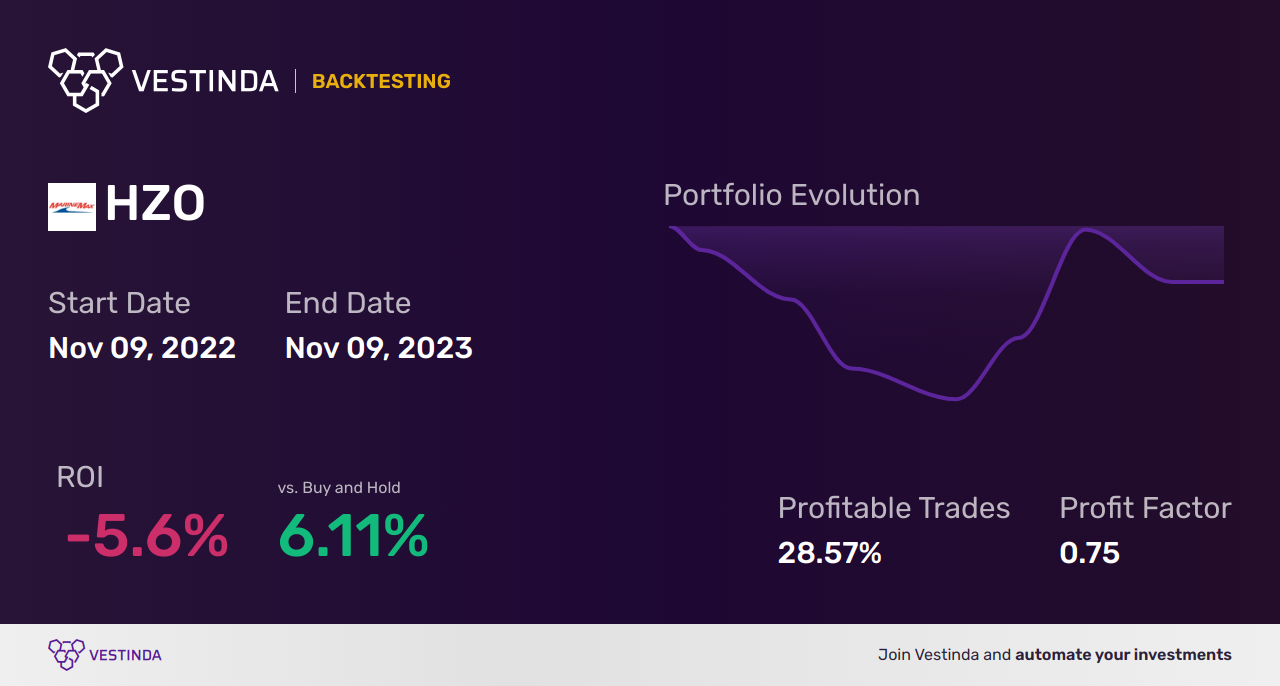 HZO (Marinemax Inc) Backtesting: A Comprehensive Analysis - Backtesting results