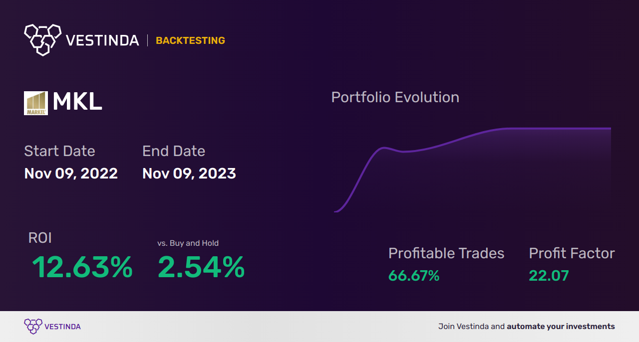 MKL (Markel Corp) Trading Strategies: Expert Tips and Analysis - Backtesting results