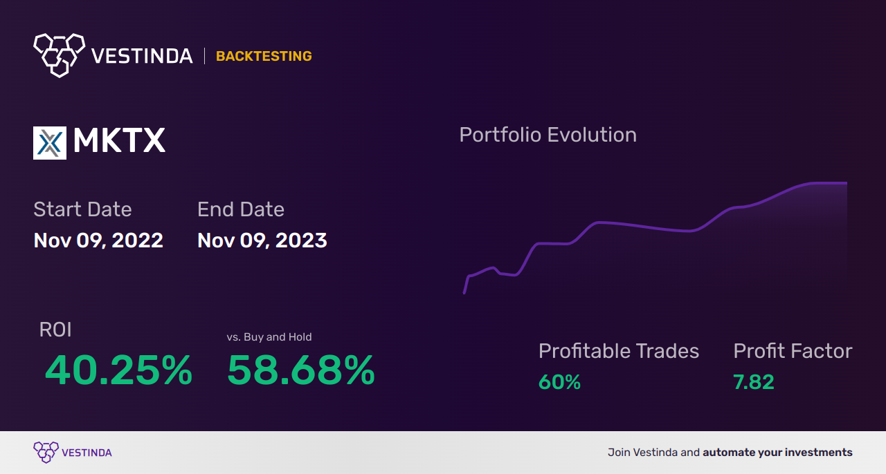 MKTX (Marketaxess Holdings) Golden Cross Trading Guide: Strategies & Tips - Backtesting results