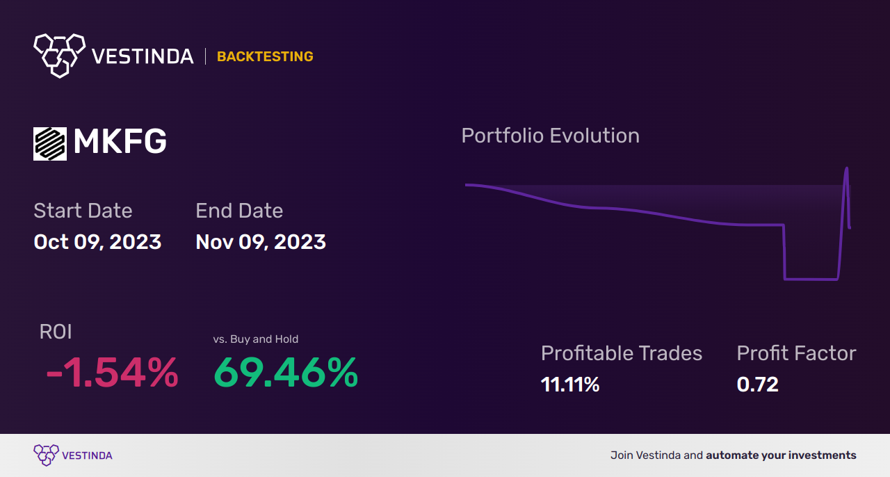 MKFG (Markforged Holding Corporation (a)) Backtesting: Strategies and Results - Backtesting results