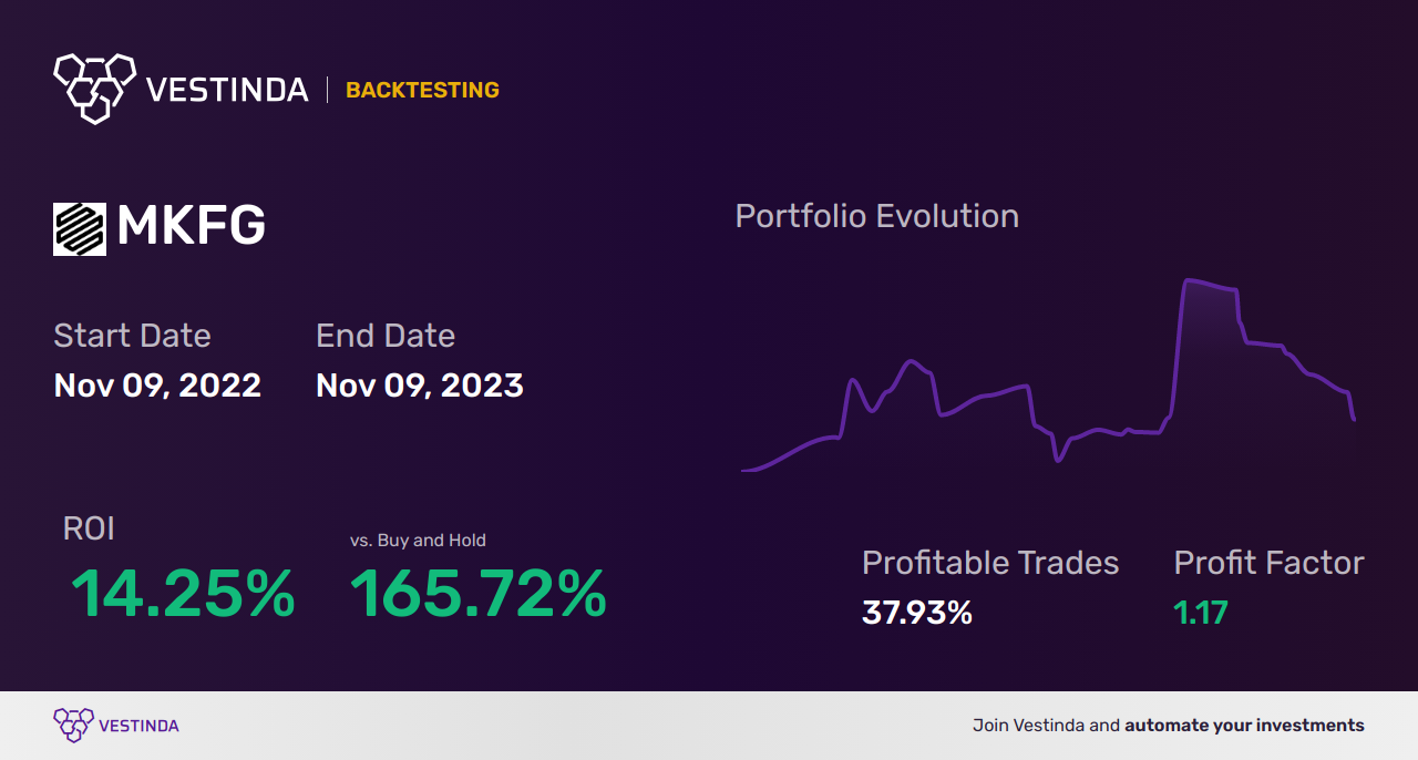MKFG Trading Strategies: Mastering Markforged Holding Corp (a) - Backtesting results